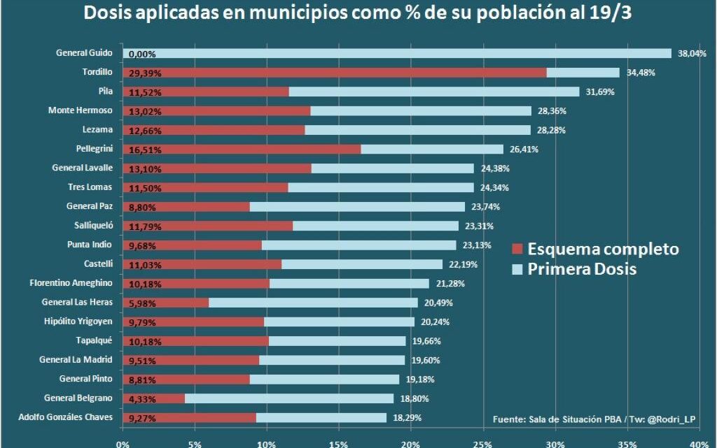Pila en el grupo de los más vacunados Pila en el grupo de los más vacunados