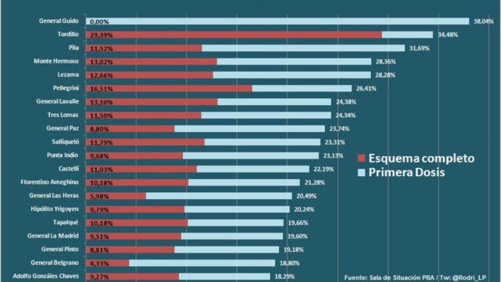 Pila en el grupo de los más vacunados