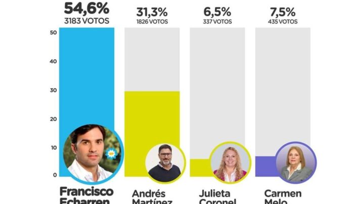 Echarren consolidó una elección que lo encamina al cuarto mandato como Intendente