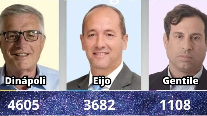 En General Belgrano el intendente Dinapoli fue el candidato más votado