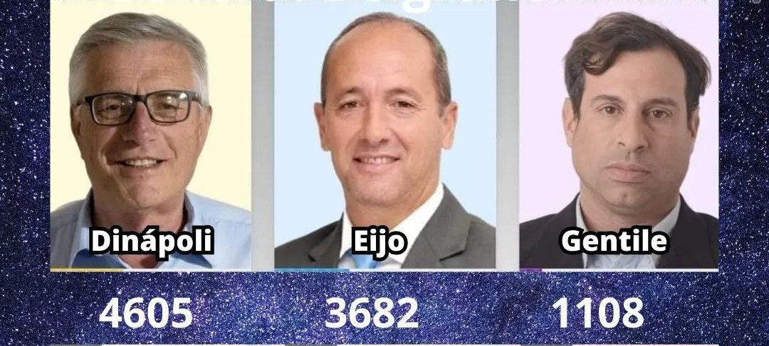 En General Belgrano el intendente Dinapoli fue el candidato más votado