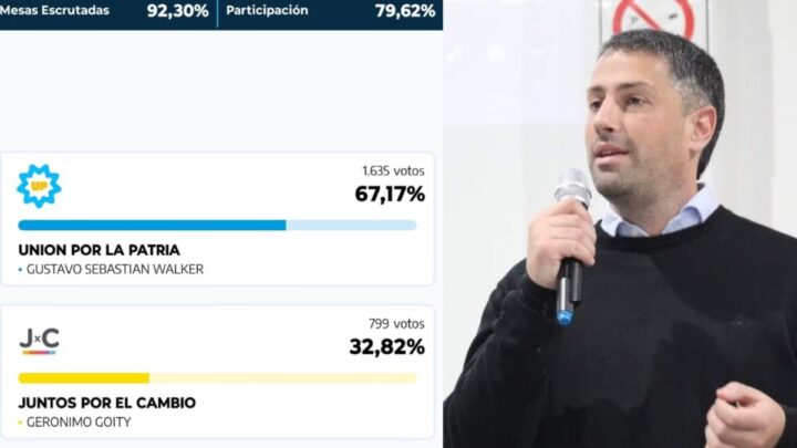 PILA: Sebastián Walker logró un aplastante triunfo superando el 67% de los votos