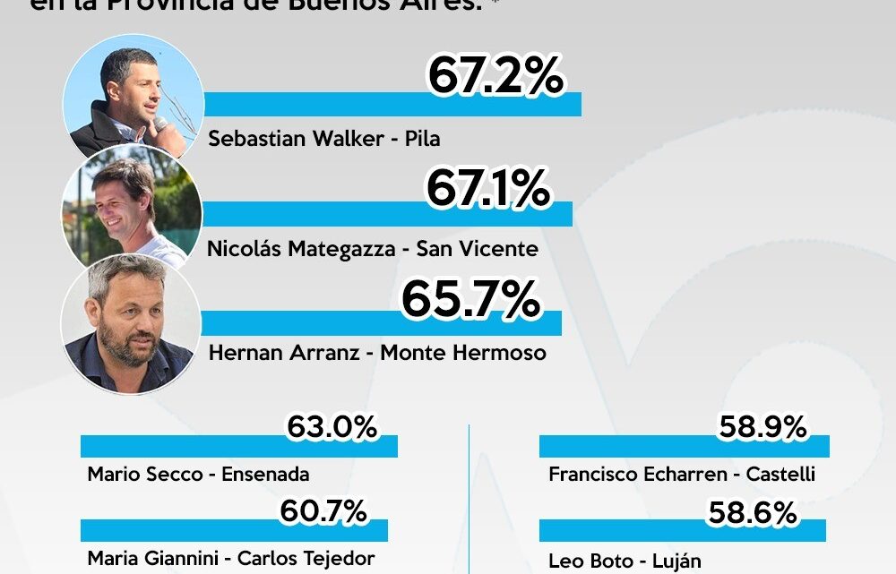 Cómo el Ave Fénix: el Peronismo bonaerense resurgió ¿Cuáles son los 10 intendentes más votados? Cómo el Ave Fénix: el Peronismo bonaerense resurgió ¿Cuáles son los 10 intendentes más votados?