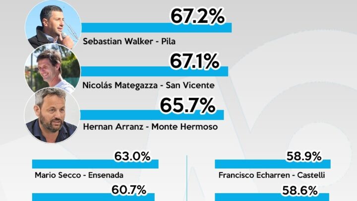 Cómo el Ave Fénix: el Peronismo bonaerense resurgió ¿Cuáles son los 10 intendentes más votados?