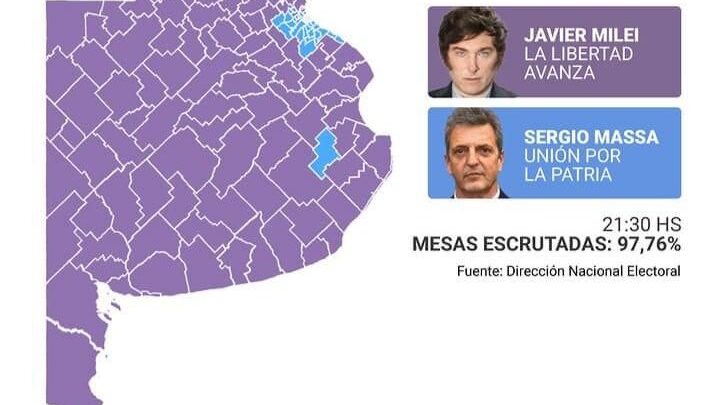 Javier Milei se impuso en 108 de los 135 distritos bonaerenses