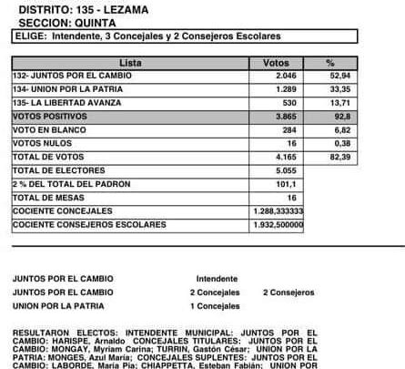 LEZAMA: el oficialismo irá a la justicia tras la elección