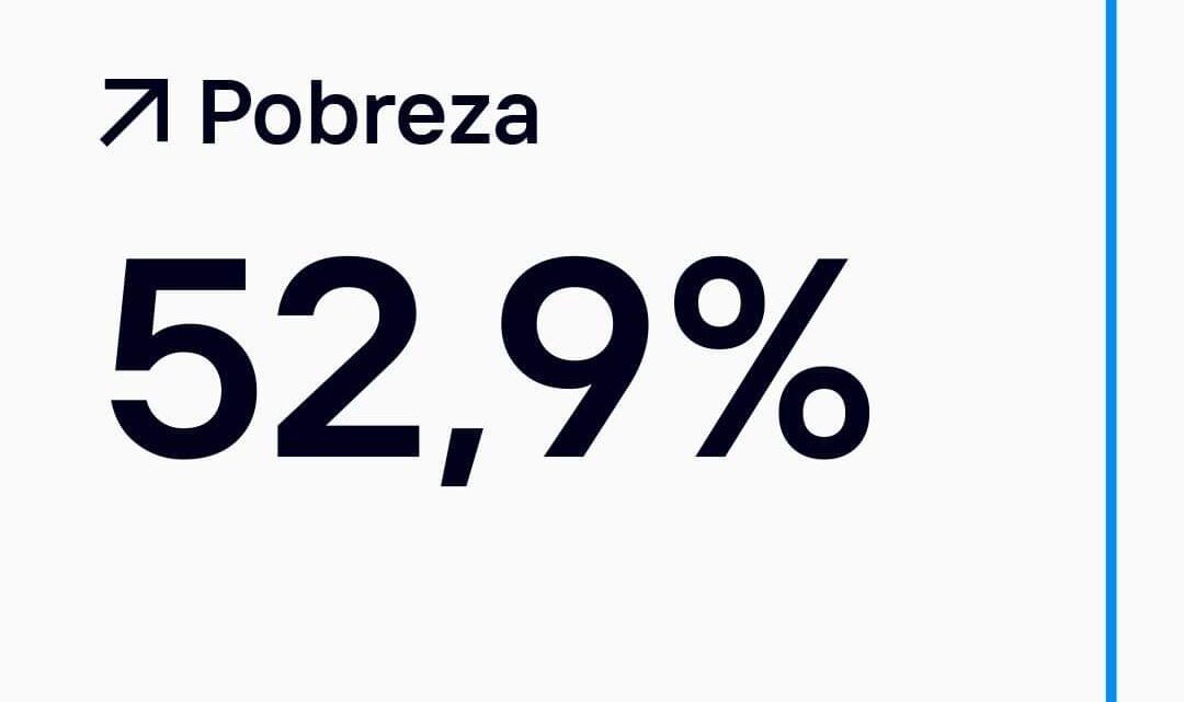 INDEC: Más de la mitad del país es pobre