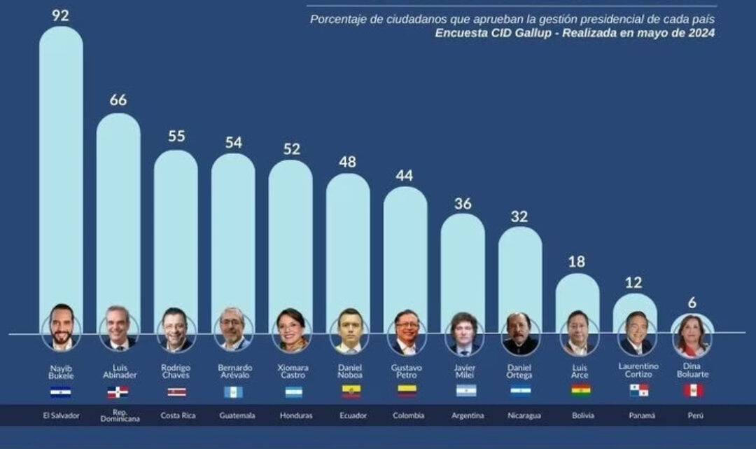 Aprobación de gestión de líderes regionales: Bukele lidera con 92%, Milei octavo con apenas 36%