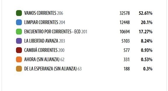 La Libertad Avanza entró cuarto y el oficialismo arrasó en Corrientes en la elección a gobernador La Libertad Avanza entró cuarto y el oficialismo arrasó en Corrientes en la elección a gobernador