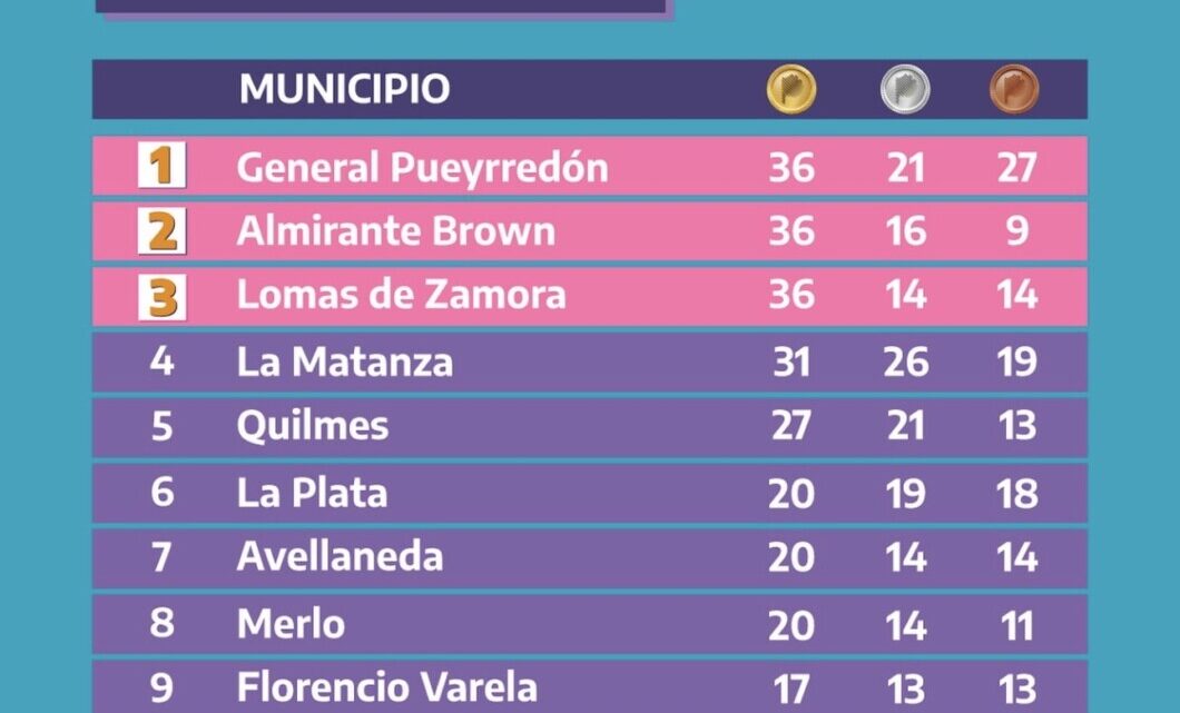 Lomas de Zamora, Almirante Brown y General Pueyrredón lideraron el medallero de los Juegos Bonaerenses 2025 Lomas de Zamora, Almirante Brown y General Pueyrredón lideraron el medallero de los Juegos Bonaerenses 2025