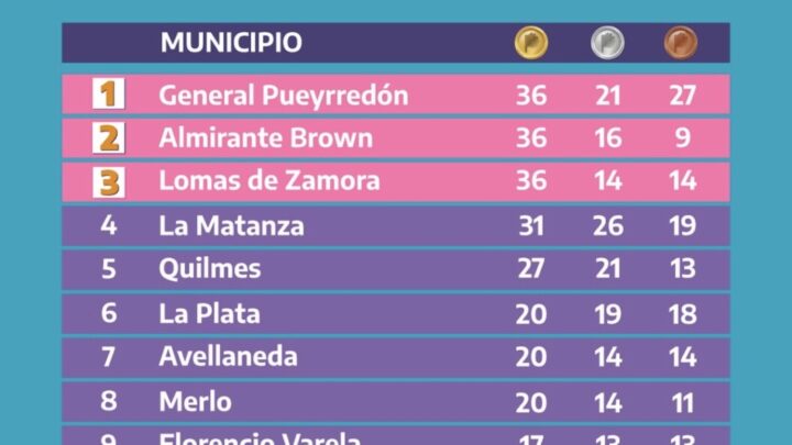 Lomas de Zamora, Almirante Brown y General Pueyrredón lideraron el medallero de los Juegos Bonaerenses 2025
