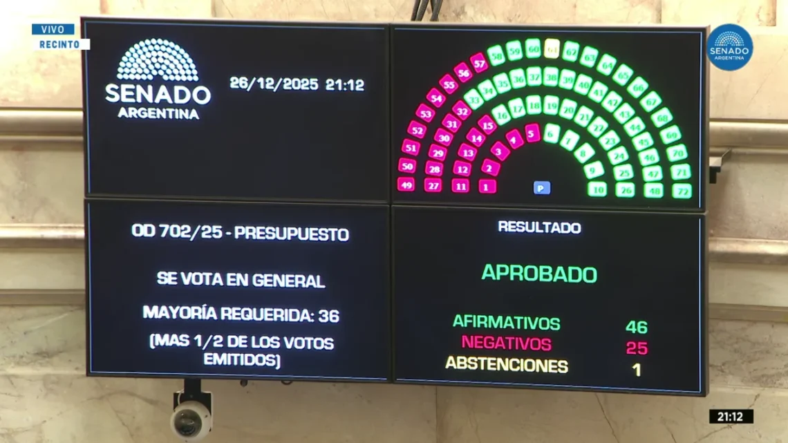 El Senado sancionó el Presupuesto 2026 con polémica por los recortes en Educación