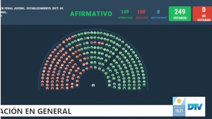 Diputados aprobó la baja de la edad de imputabilidad a 14 años