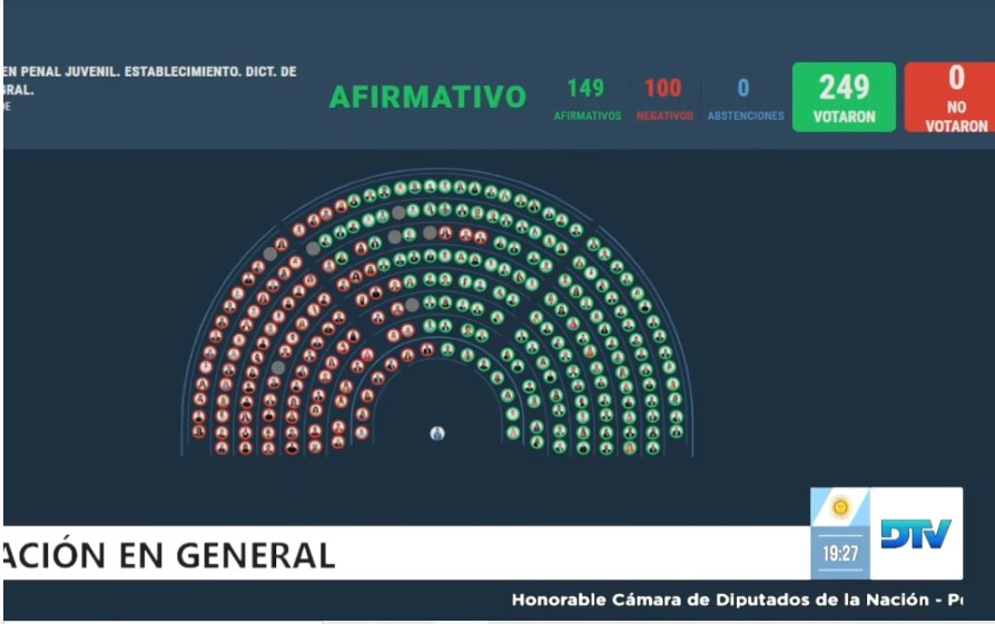 Diputados aprobó la baja de la edad de imputabilidad a 14 años