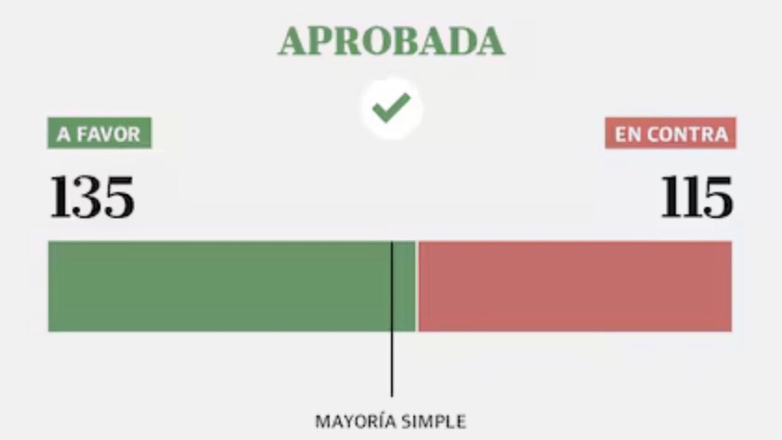 Diputados aprobó la reforma laboral en medio de cruces y tensiones con la oposición