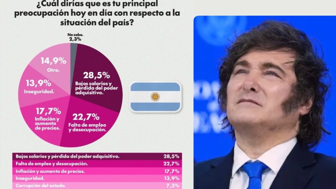Un relevamiento advierte que el 51% está en alerta roja por ingresos y empleo