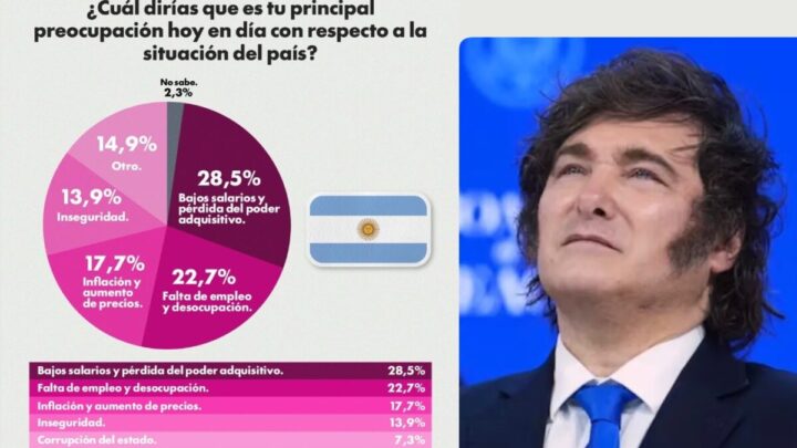 Un relevamiento advierte que el 51% está en alerta roja por ingresos y empleo