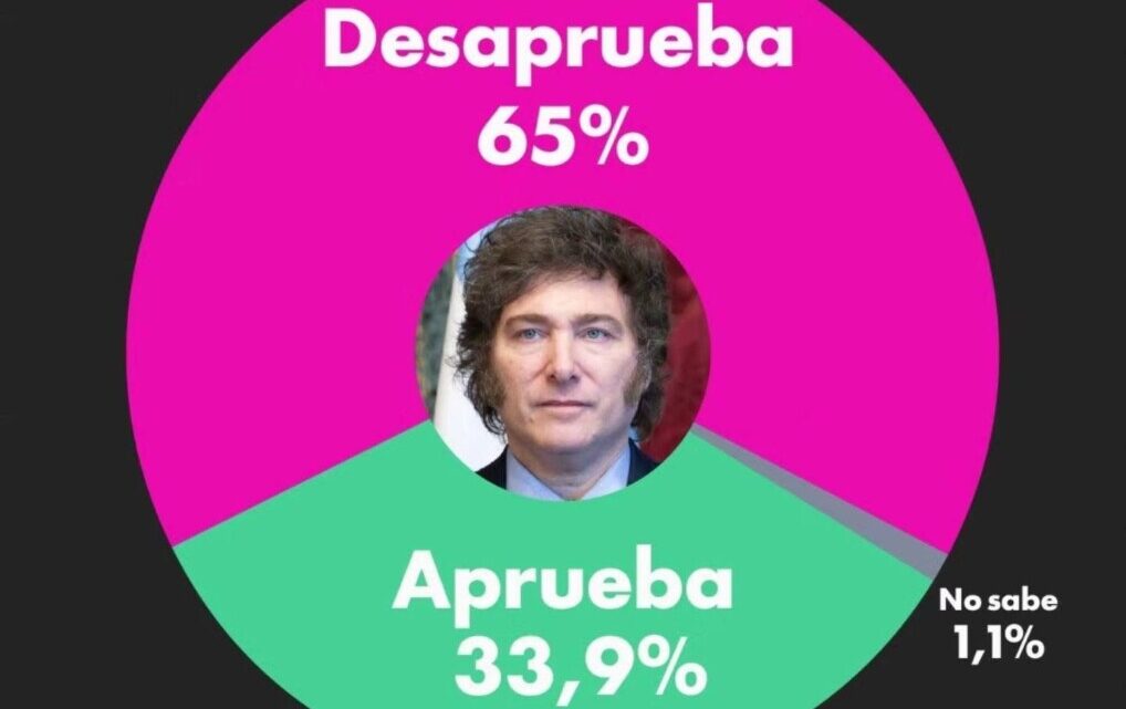 La gestión Milei enfrenta su peor mes según encuestas de abril