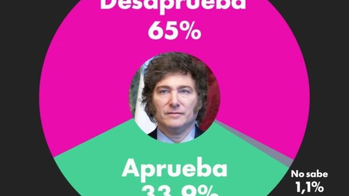 La gestión Milei enfrenta su peor mes según encuestas de abril